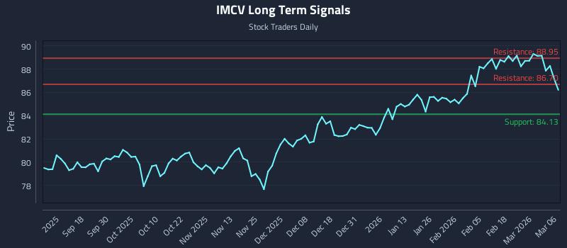 IMCV Long Term Analysis for March 8 2026