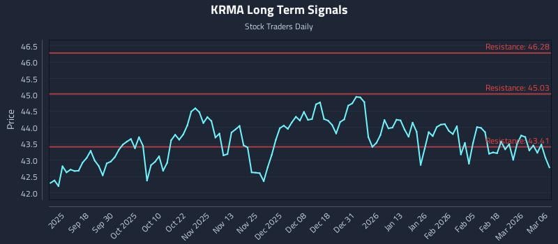 KRMA Long Term Analysis for March 8 2026