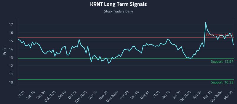 KRNT Long Term Analysis for March 8 2026