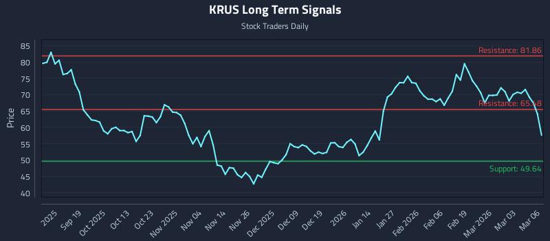 KRUS Long Term Analysis for March 9 2026