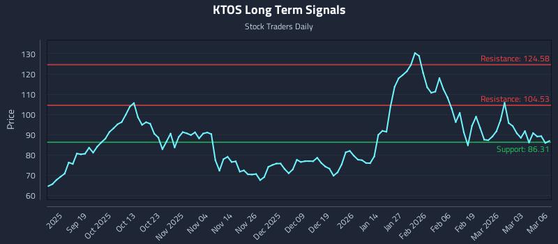 KTOS Long Term Analysis for March 9 2026 KTOS Long Term Analysis for March 9 2026