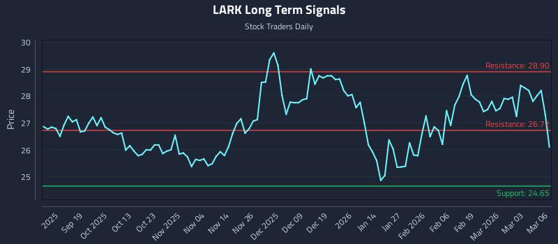 LARK Long Term Analysis for March 9 2026