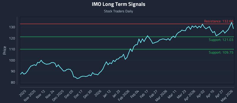 IMO Long Term Analysis for May 2 2026
