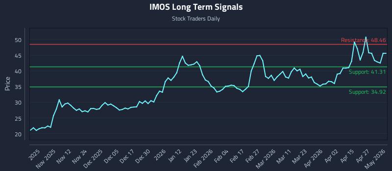 IMOS Long Term Analysis for May 2 2026