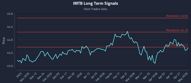 IMTB Long Term Analysis for May 2 2026