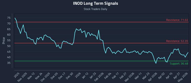 INOD Long Term Analysis for May 2 2026