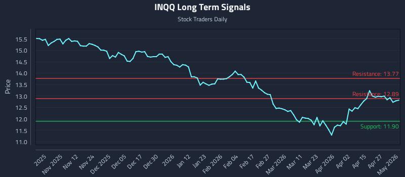 INQQ Long Term Analysis for May 2 2026