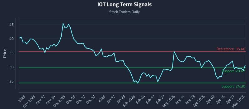 IOT Long Term Analysis for May 2 2026