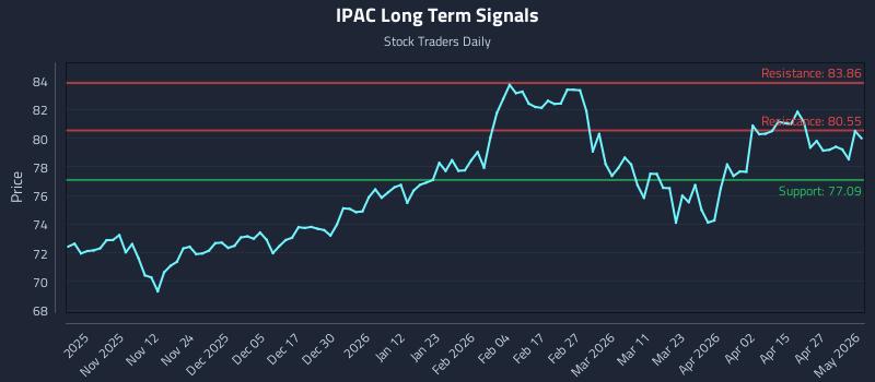 IPAC Long Term Analysis for May 2 2026