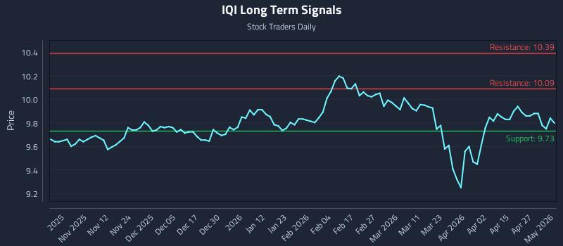 IQI Long Term Analysis for May 2 2026