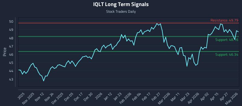 IQLT Long Term Analysis for May 2 2026