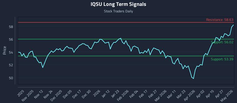 IQSU Long Term Analysis for May 2 2026