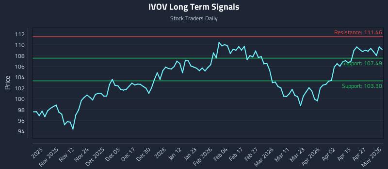 IVOV Long Term Analysis for May 3 2026