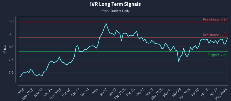 IVR Long Term Analysis for May 3 2026