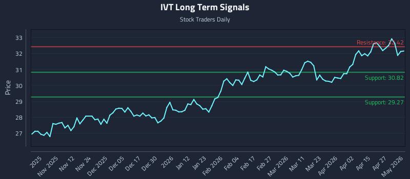 IVT Long Term Analysis for May 3 2026