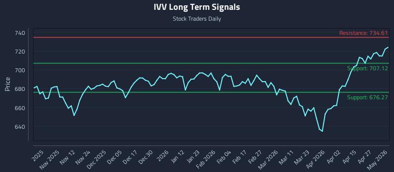 IVV Long Term Analysis for May 3 2026