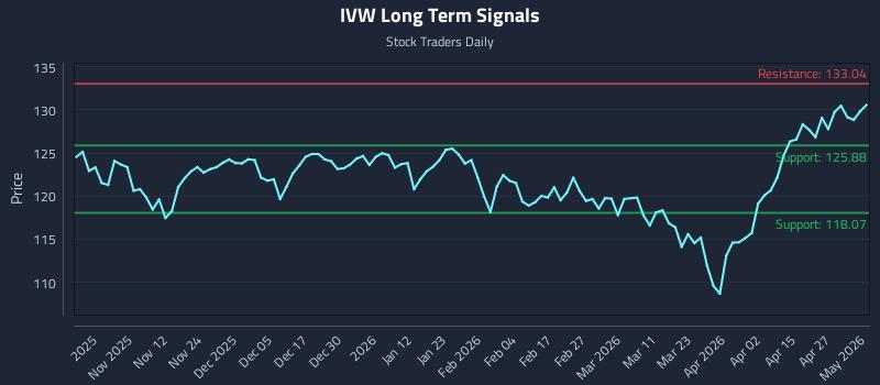 IVW Long Term Analysis for May 3 2026