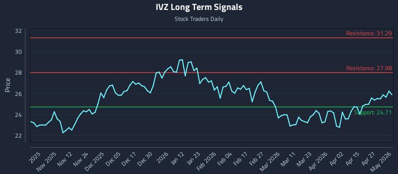 IVZ Long Term Analysis for May 3 2026