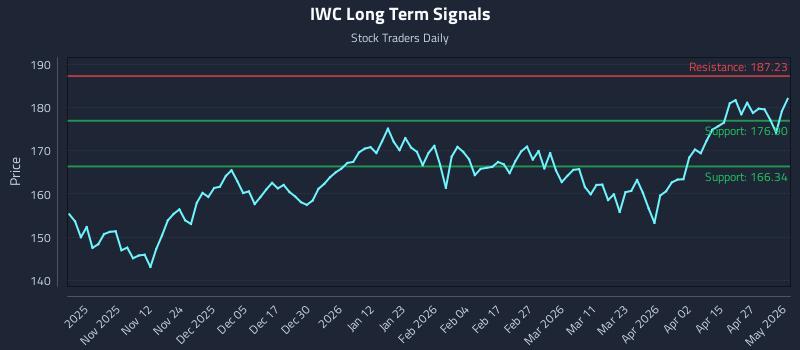 IWC Long Term Analysis for May 3 2026