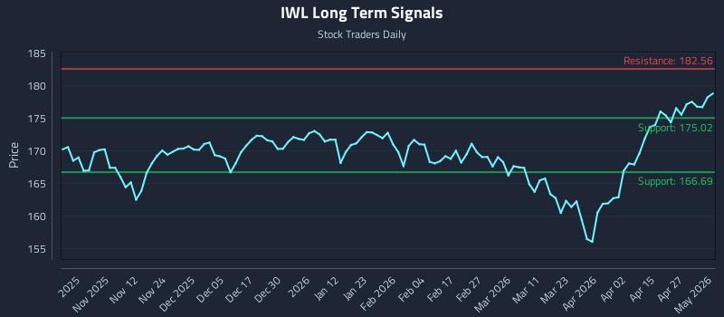 IWL Long Term Analysis for May 3 2026