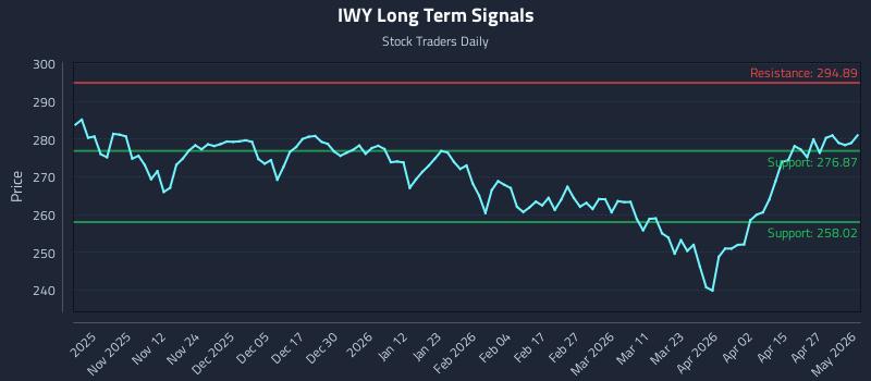 IWY Long Term Analysis for May 3 2026
