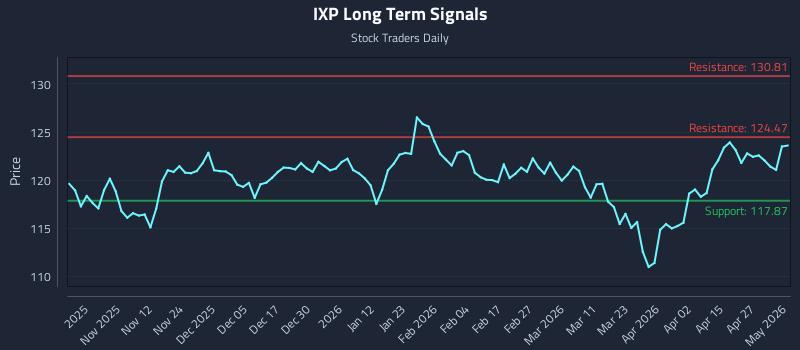 IXP Long Term Analysis for May 3 2026