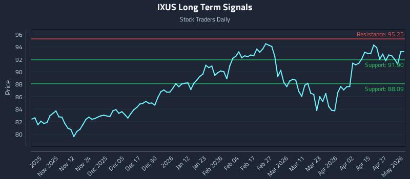 IXUS Long Term Analysis for May 3 2026