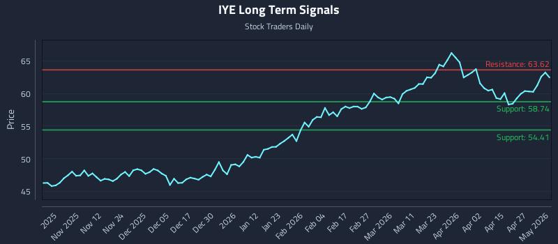 IYE Long Term Analysis for May 3 2026