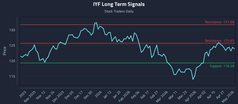 IYF Long Term Analysis for May 3 2026 IYF Long Term Analysis for May 3 2026