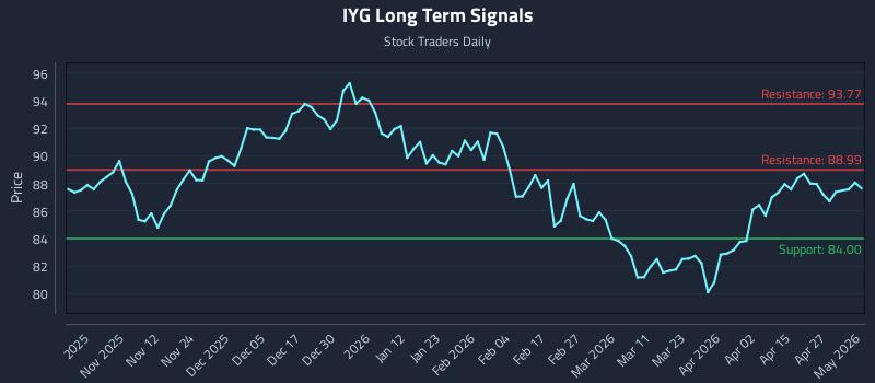 IYG Long Term Analysis for May 3 2026