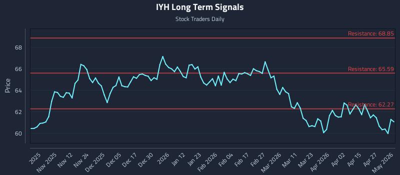 IYH Long Term Analysis for May 3 2026