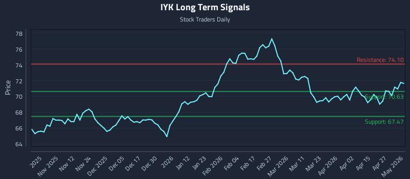 IYK Long Term Analysis for May 3 2026