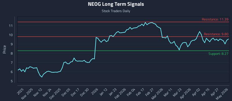 NEOG Long Term Analysis for May 3 2026