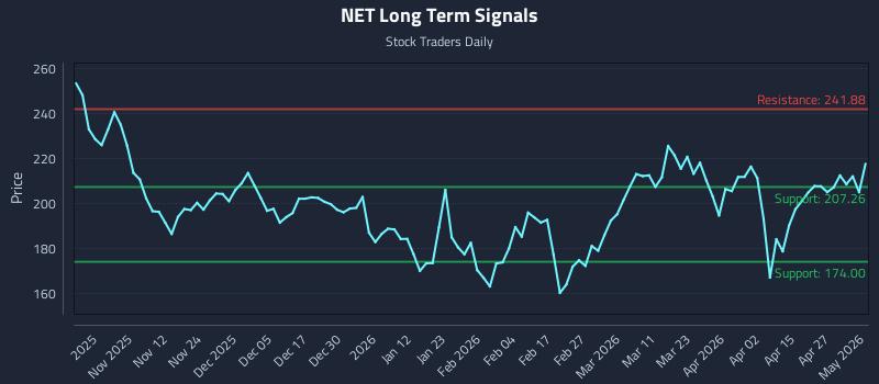 NET Long Term Analysis for May 3 2026