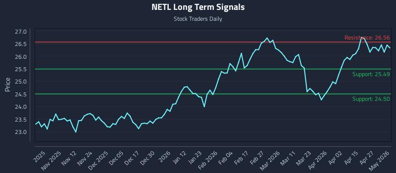 NETL Long Term Analysis for May 3 2026
