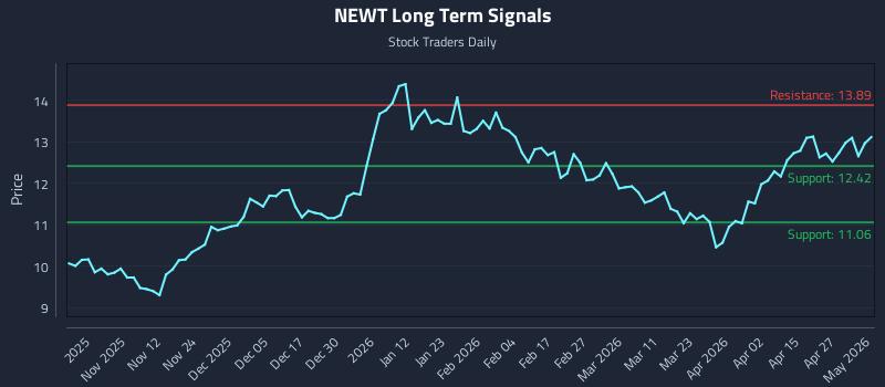NEWT Long Term Analysis for May 3 2026