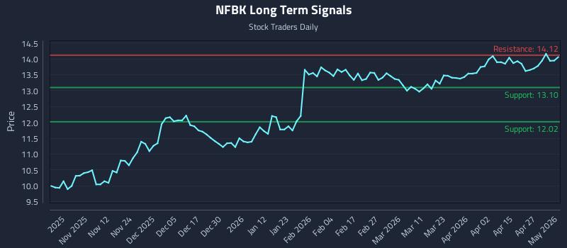 NFBK Long Term Analysis for May 3 2026