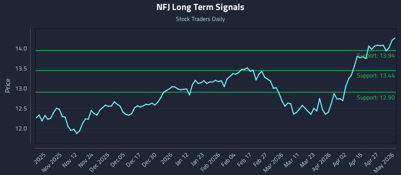 NFJ Long Term Analysis for May 3 2026