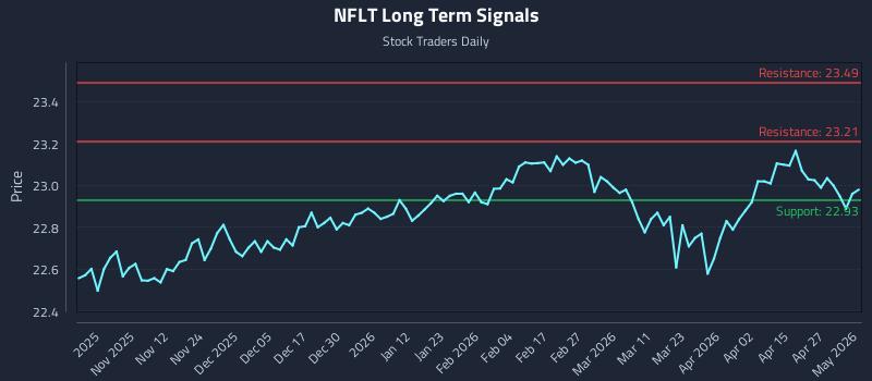 NFLT Long Term Analysis for May 3 2026