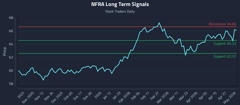 NFRA Long Term Analysis for May 3 2026