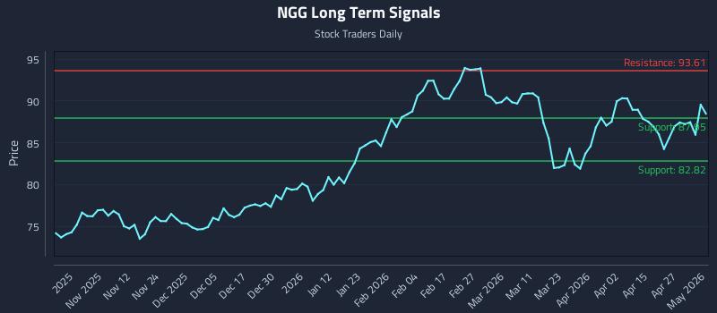 NGG Long Term Analysis for May 3 2026
