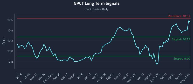 NPCT Long Term Analysis for May 3 2026
