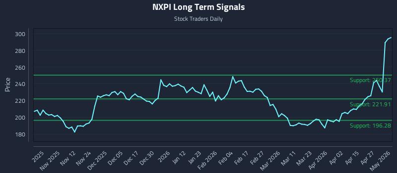 NXPI Long Term Analysis for May 3 2026