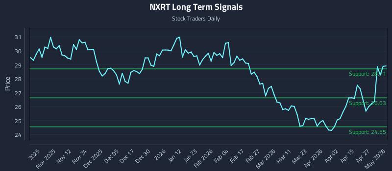 NXRT Long Term Analysis for May 3 2026