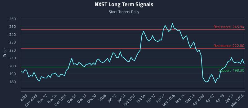 NXST Long Term Analysis for May 3 2026