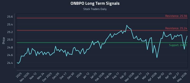 ONBPO Long Term Analysis for May 3 2026
