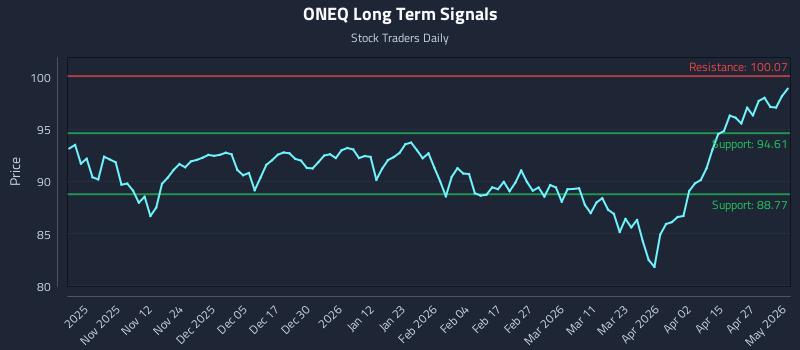 ONEQ Long Term Analysis for May 3 2026