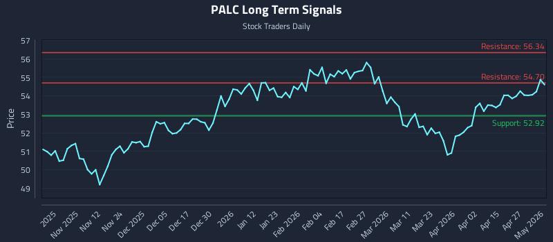 PALC Long Term Analysis for May 3 2026