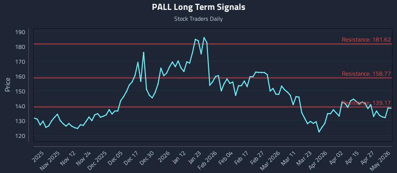 PALL Long Term Analysis for May 3 2026
