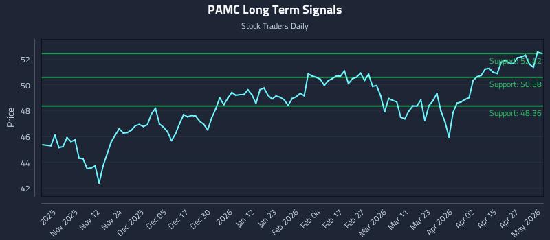 PAMC Long Term Analysis for May 3 2026